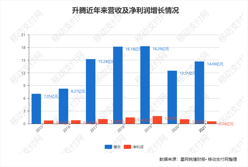 升腾财报：净利润下降46.7%，全系产品支持数字人民币_办理随行付pos机(图1)