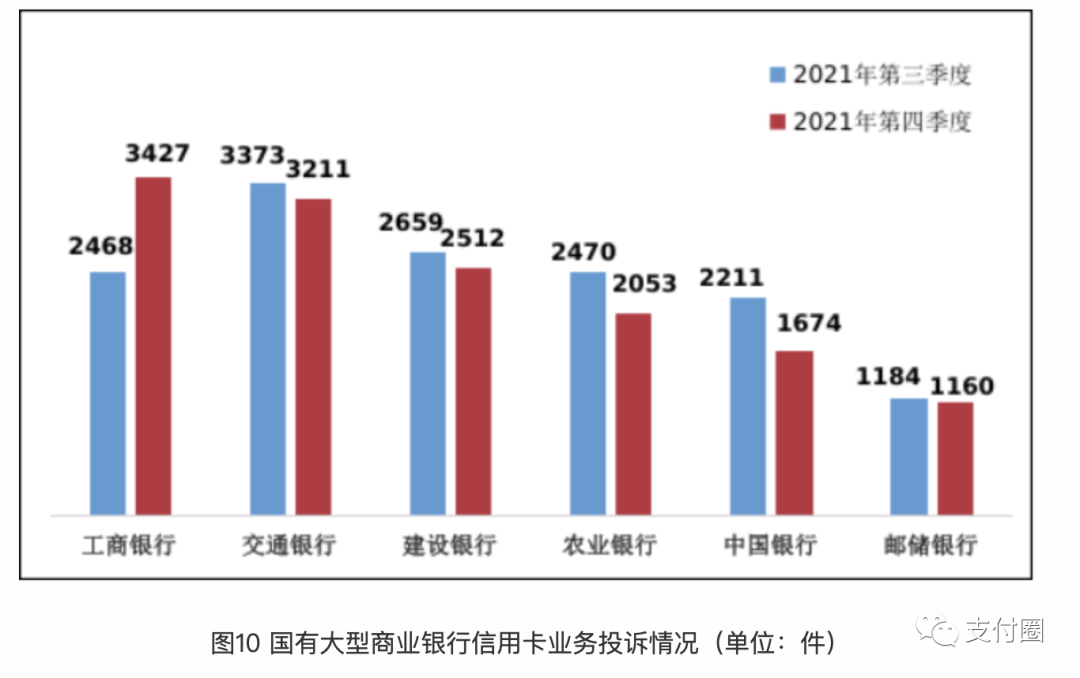 通报！四季度这些银行消费投诉量最多！_平顶山银行怎么办理刷卡机(图4)