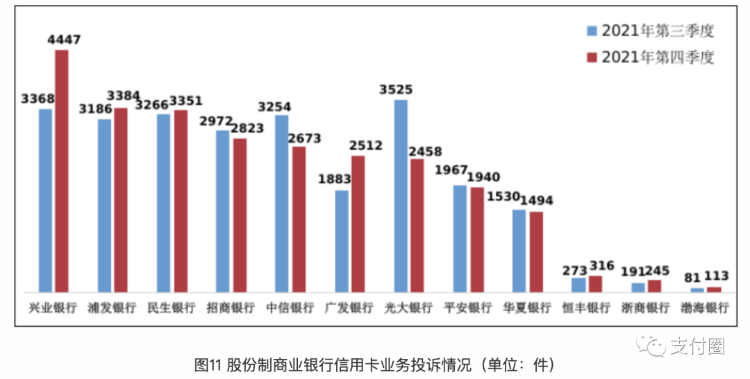 通报！四季度这些银行消费投诉量最多！_平顶山银行怎么办理刷卡机(图5)