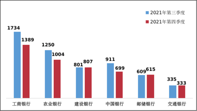 监管通报！银行各类投诉中信用卡投诉占一半_邮政银行刷卡机办理