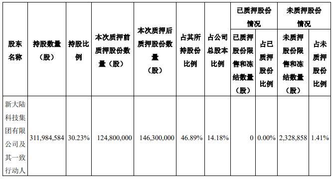 新大陆发布股东股份质押公告！预计去年净利润7亿元左右_成都随行付pos机办理(图3)