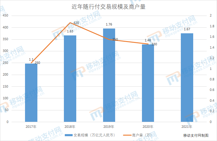 随行付财报：交易规模达1.67万亿，三大支付数字化场景出成果_苏州银行刷卡机怎么办理(图2)