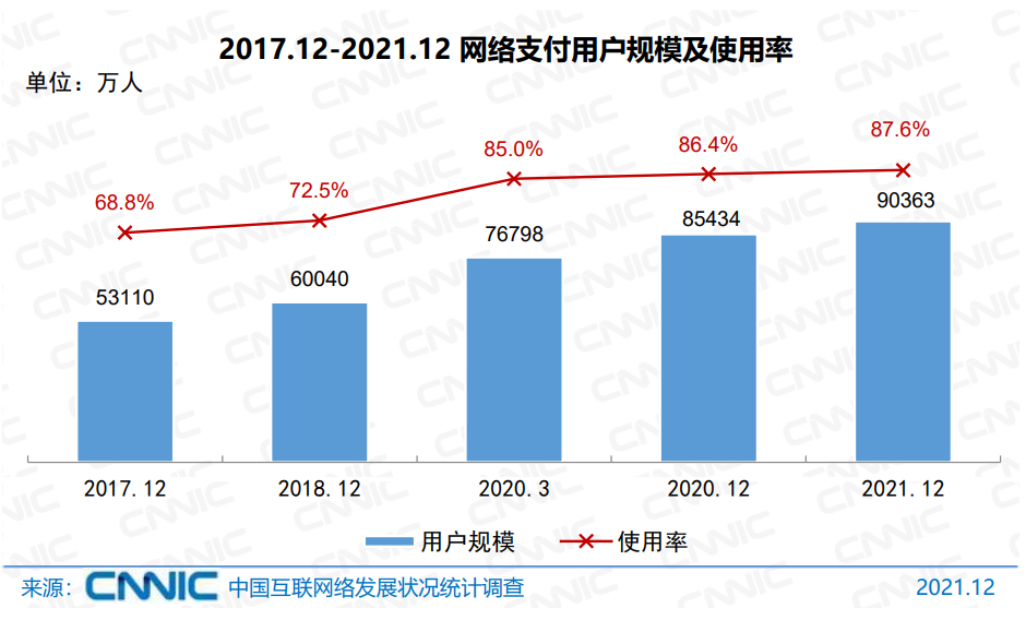 CNNIC报告：网络支付用户规模首超9亿！_终于找到成都地区pos机办理(图1)