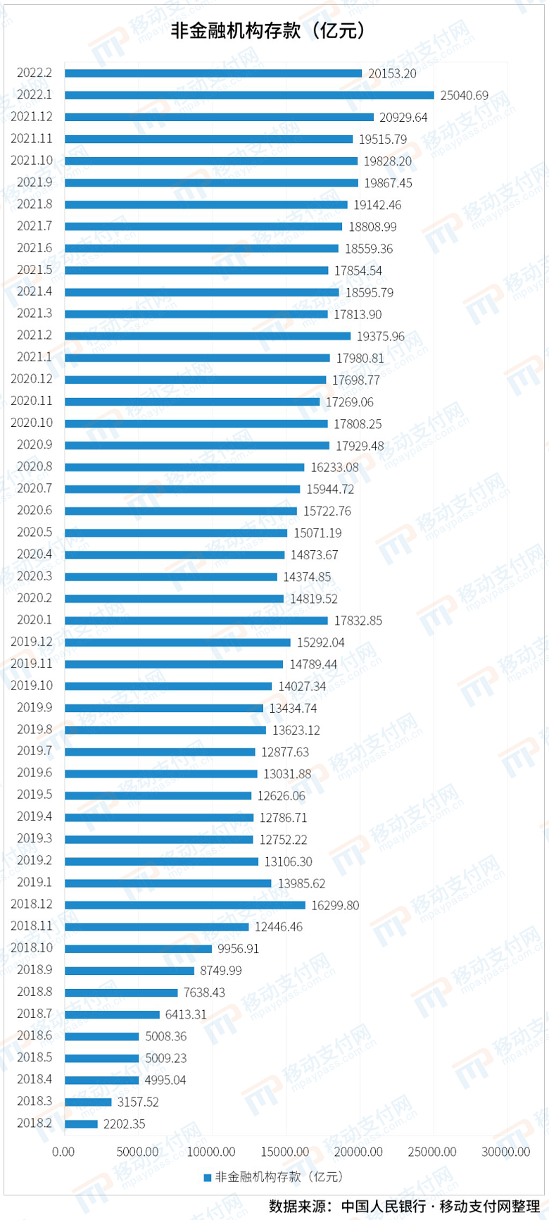 银行pos机办理多少钱_央行：2月备付金较1月减少近5000亿！