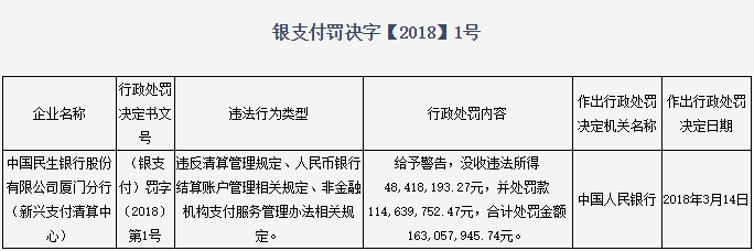 民生银行再次被罚1710万！曾私设支付清算中心罚没1.63亿_哪个银行可以办理个人刷卡机(图2)