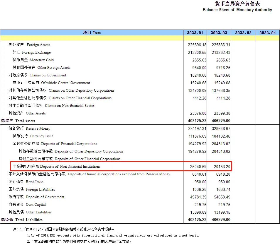 银行pos机办理多少钱_央行：2月备付金较1月减少近5000亿！(图2)