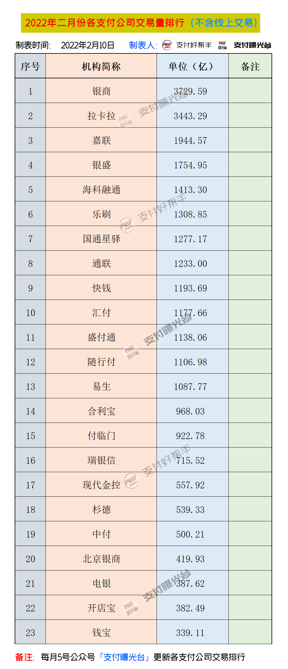 成都市办理个人pos机地址_23家支付机构2月份合计交易量近3万亿，附：2月份各支付公司交易排行...