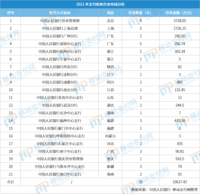 严管到头了？2021年支付机构罚单数量、金额双降(图9)