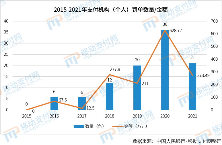 严管到头了？2021年支付机构罚单数量、金额双降(图3)