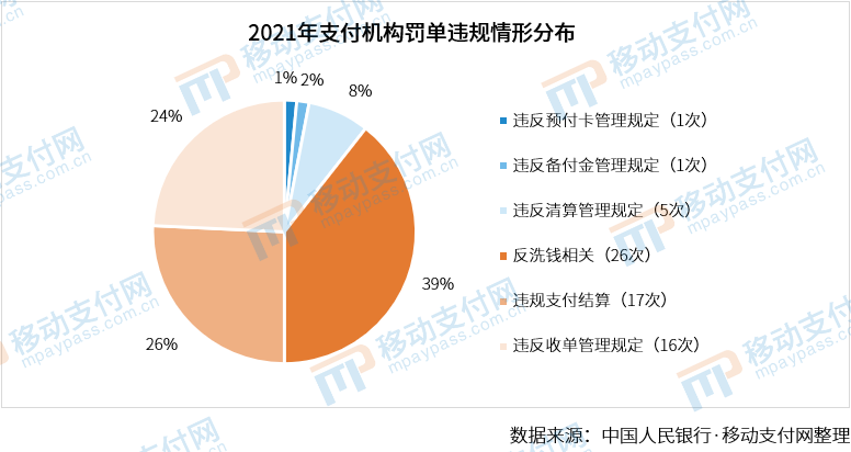 严管到头了？2021年支付机构罚单数量、金额双降(图6)