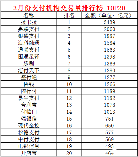 3月份各支付公司交易量排名公布，14家破千亿(图1)