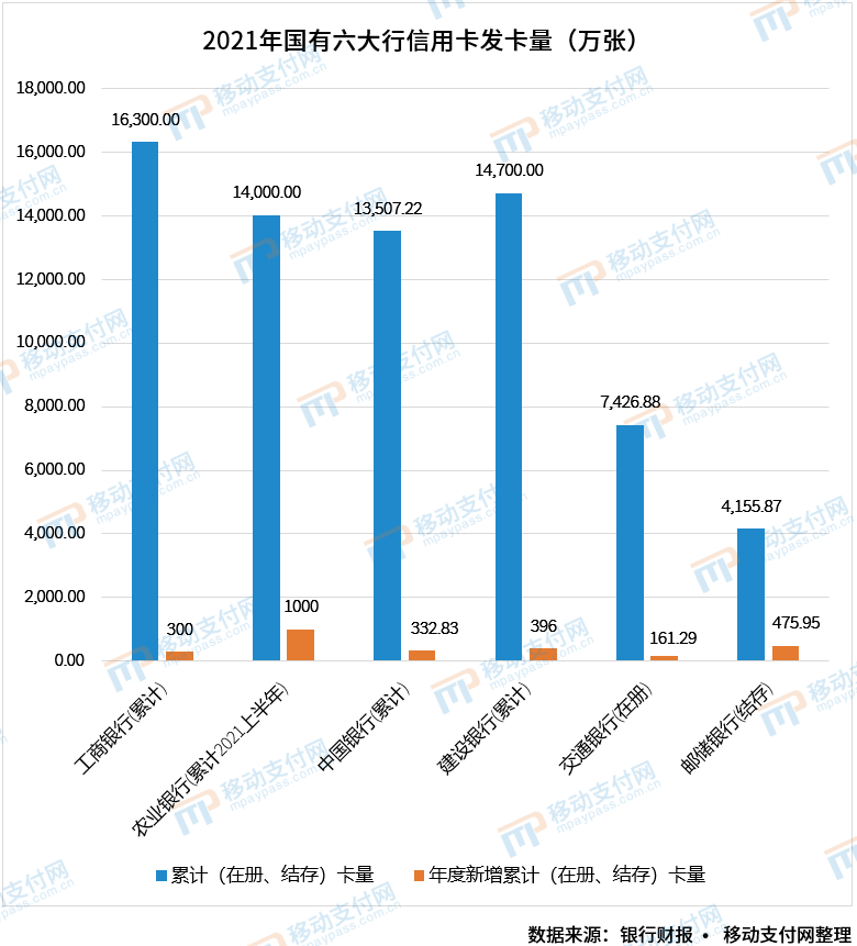 六大行信用卡业务分析(图1)