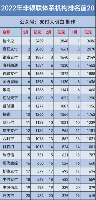 2月份各POS机公司交易量排名公布，14家破千亿，预计分润12.5亿(图1)