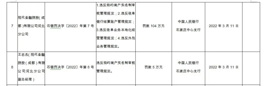 银行办理刷卡机要钱吗_“现代金控”竟私设高息资金池，曾多次出现重复打款，现又领央行百万级罚单......(图1)