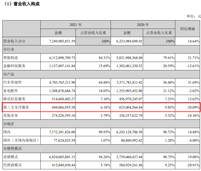 联动优势2021年业绩公布，营收4.48亿_合肥那个银行办理刷卡机(图2)