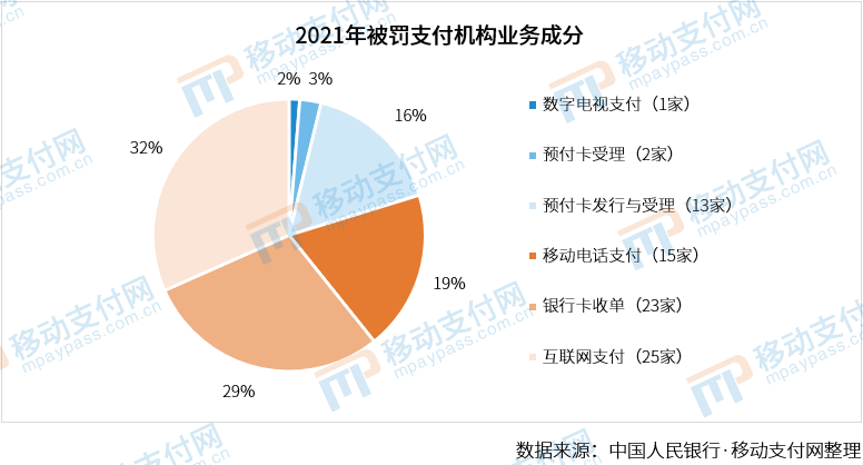 严管到头了？2021年支付机构罚单数量、金额双降