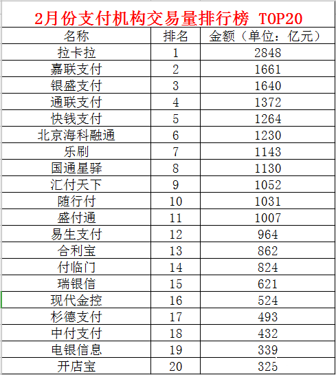 3月份各支付公司交易量排名公布，14家破千亿(图2)