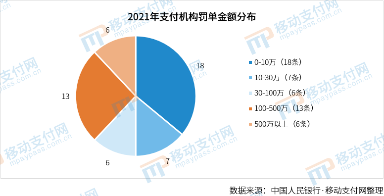 严管到头了？2021年支付机构罚单数量、金额双降(图5)