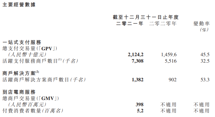 成都最便宜pos机办理_【乐刷】母公司【移卡】2021年财报！总交易达2.12万亿(图3)