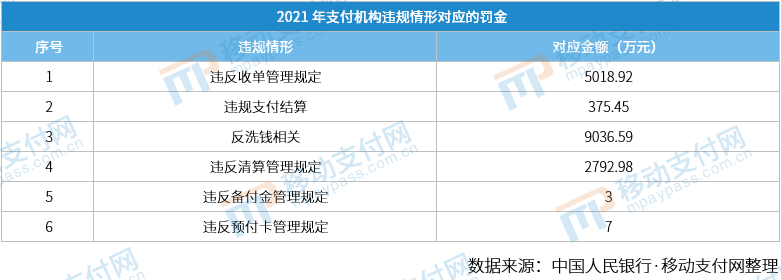 严管到头了？2021年支付机构罚单数量、金额双降(图7)