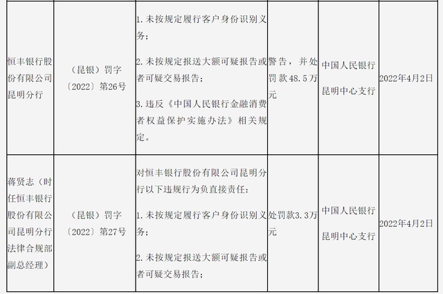 这家银行因违反反洗钱法相关规定被罚50万(图1)