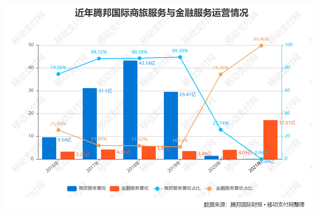 腾付通财报：营收大涨却可能退市(图3)