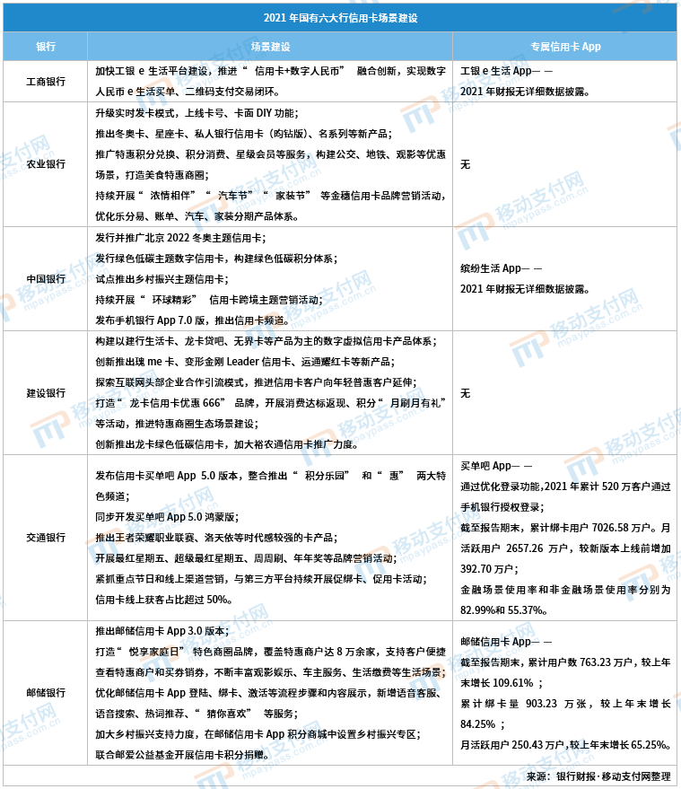 六大行信用卡业务分析(图7)