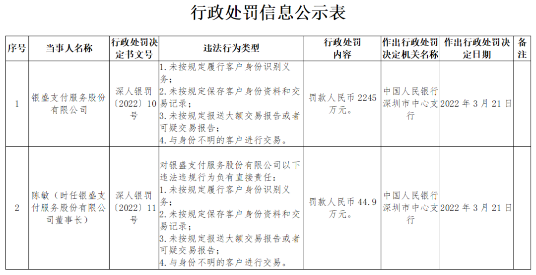 去银行办理刷卡机需要什么手续_特大支付罚单来了，银盛4宗违法被重罚2245万(图1)