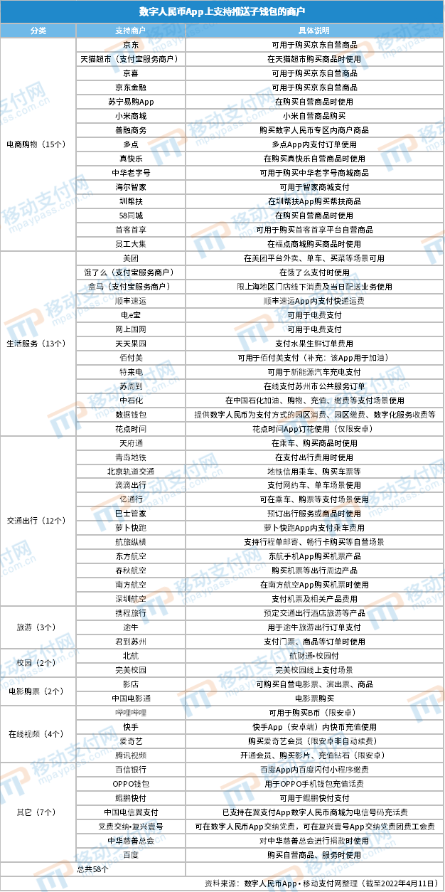 数字人民币子钱包支持商户达58个，涵盖多个互联网场景_拉卡拉pos机办理(图1)