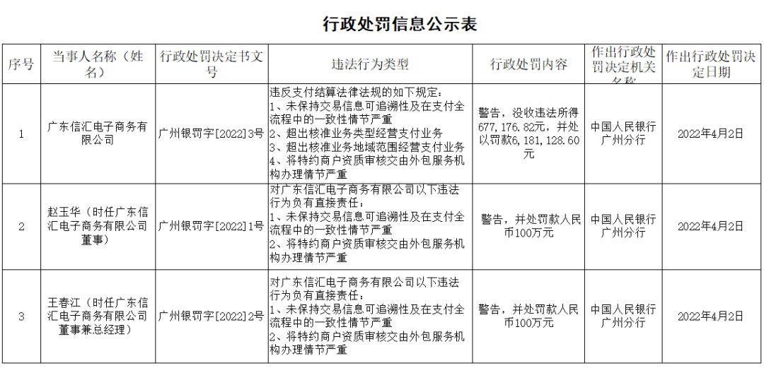 这家支付公司实控人已被立案，公司被央行罚没6858305.42元..._怎办理银行刷卡机(图1)