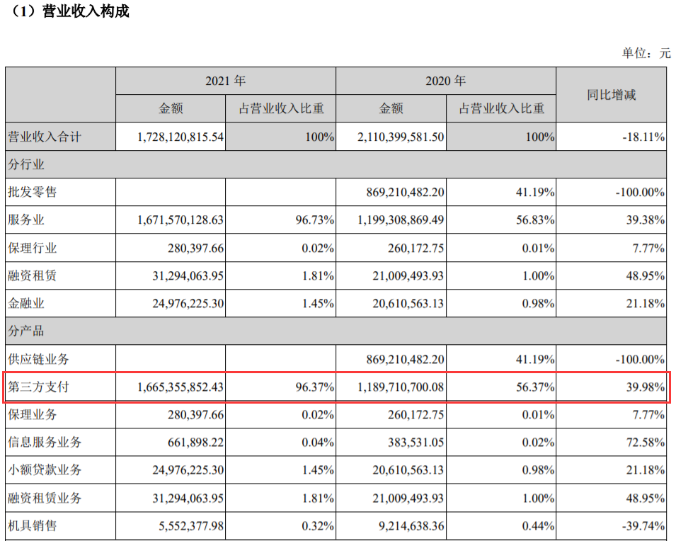 合利宝母公司发布2021年报，支付业务营收占96.37%