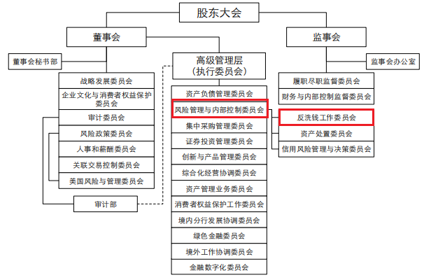 六大行披露反洗钱重点工作(图1)