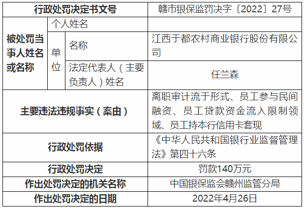 因员工持本行信用卡套现等，一银行被罚140万！_支付pos机排名排行榜