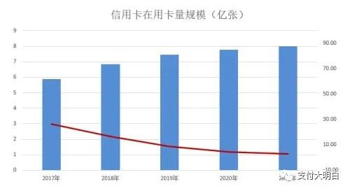 【利好】信用卡总授信额度超过21万亿，每5分钟交易量近3亿(图1)