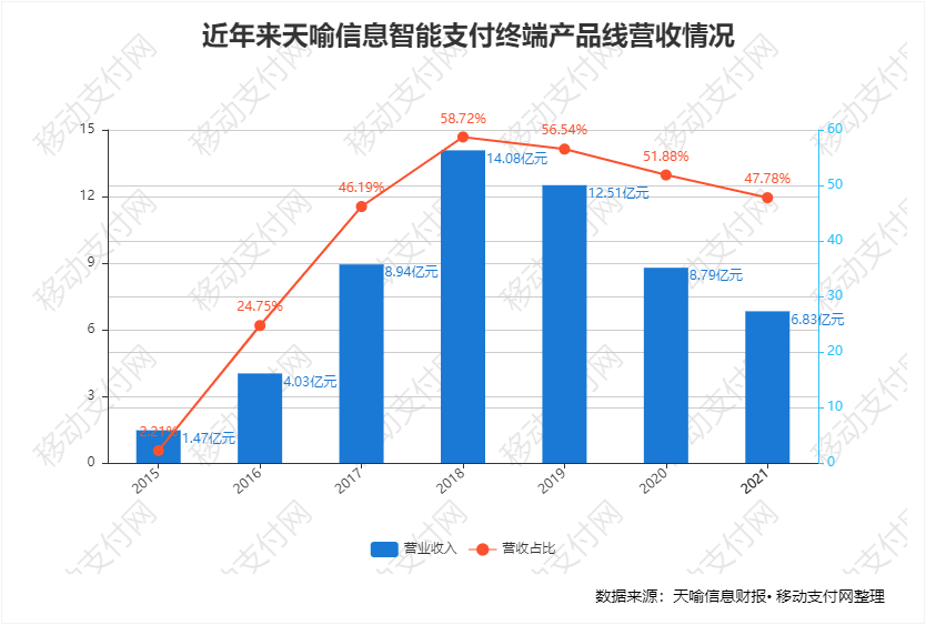 全国最好的pos机排名_天喻信息财报：营收利润双降下，积极抢占数字人民币市场先机(图2)