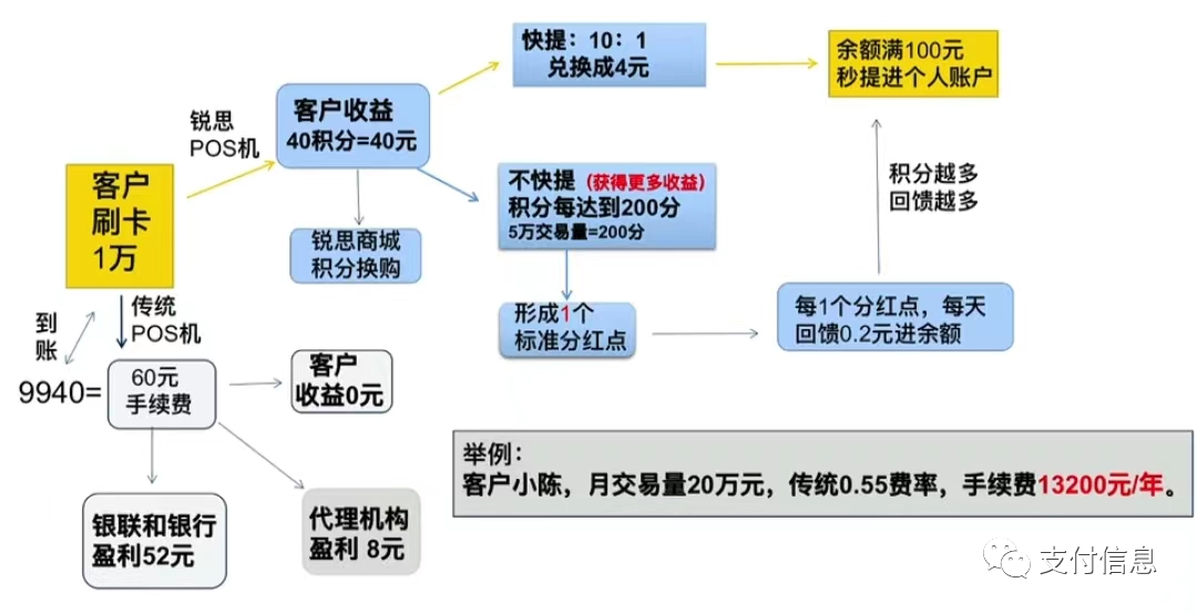 重磅！锐思零创割韭菜 0手续费模式退出市场_邮政银行办理刷卡机