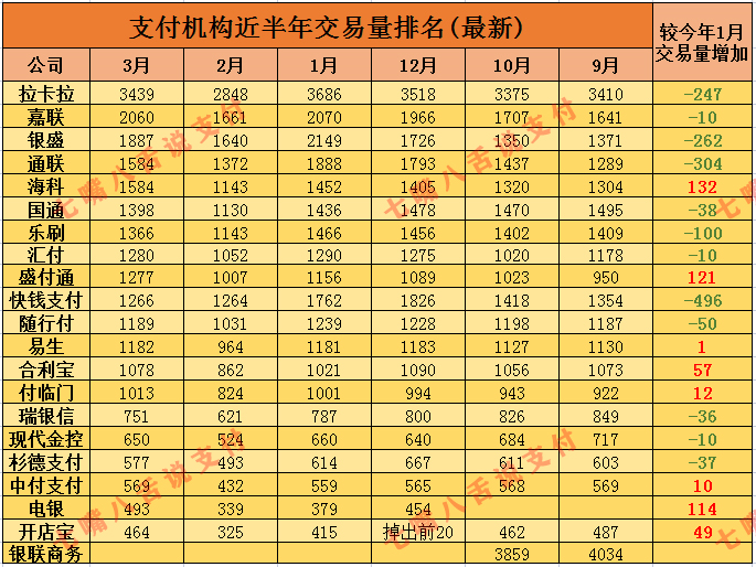 支付行业3月份交易量最新排名出炉…（附近6个月交易排名表）(图1)