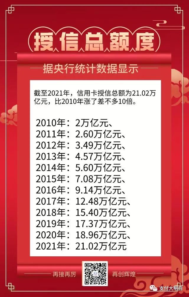 【利好】信用卡总授信额度超过21万亿，每5分钟交易量近3亿(图2)