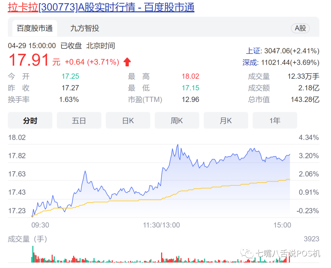 拉卡拉POS机2021净赚11亿 股价屡破新低 联想等股东将减持！(图1)