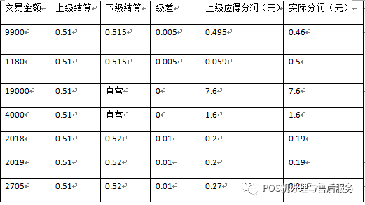 秒瞬达pos机的代理们，快去查查你们的分润有没有被偷(图3)