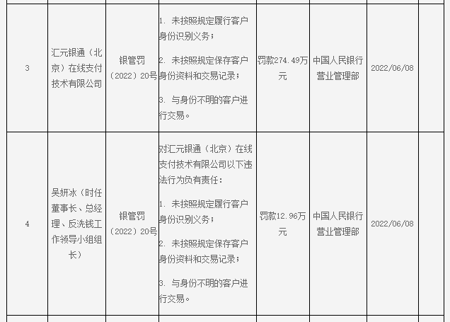 这家支付公司“续展”在即，领央行“双罚”罚单，多项违规被罚近300万(图2)