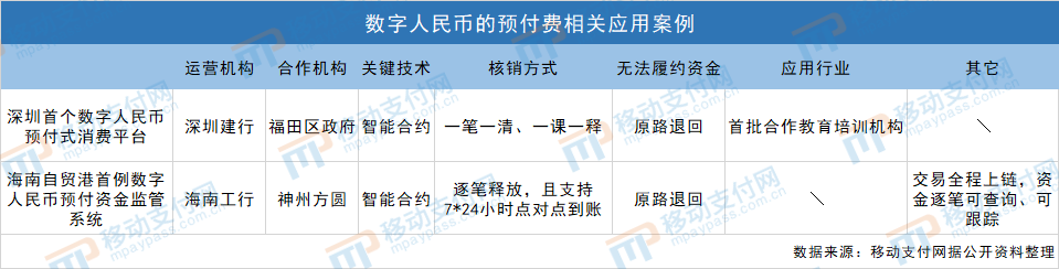 数字人民币预付式消费的监管之道，智能合约能不能解决所有问题？