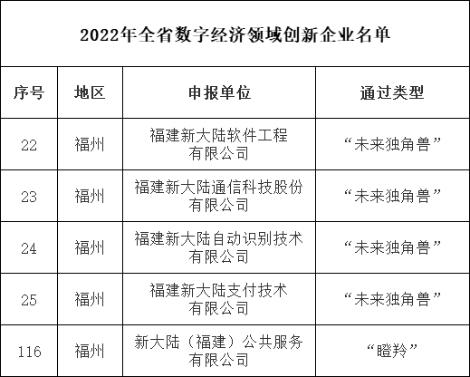 新大陆五家公司入选2022年福建省数字经济核心产业领域创新企业