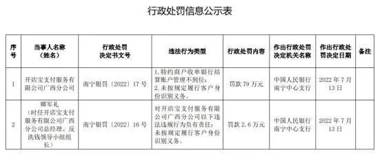 支付热点新闻一览：开店宝支付广西2宗违法被罚79万