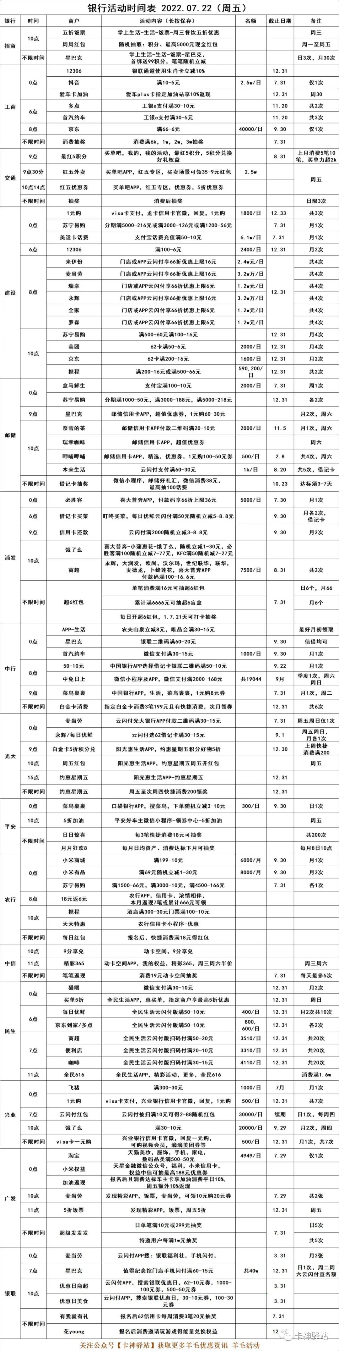 2022.07.22（周五），银行优惠活动