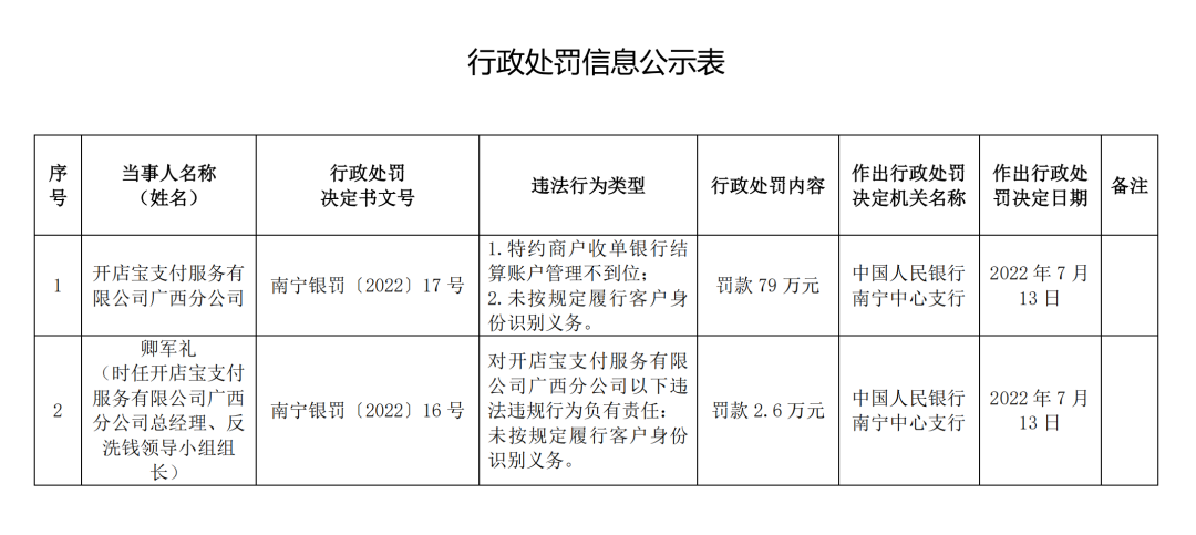 开店宝支付因两项违规收央行近百万罚单…(图1)