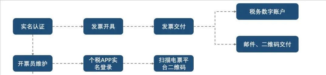 全电发票试点再扩，财税数字化转型驶入快车道(图12)