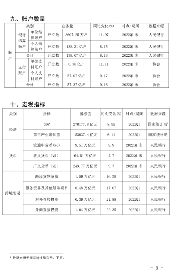 2022年Q1银行卡收单业务量达到13.43万亿(图8)