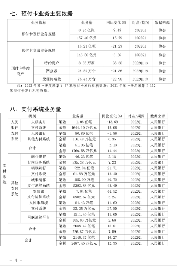 2022年Q1银行卡收单业务量达到13.43万亿(图7)