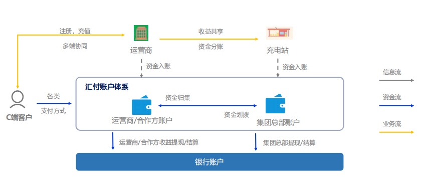 新能源+支付，驱动行业数字化升级！